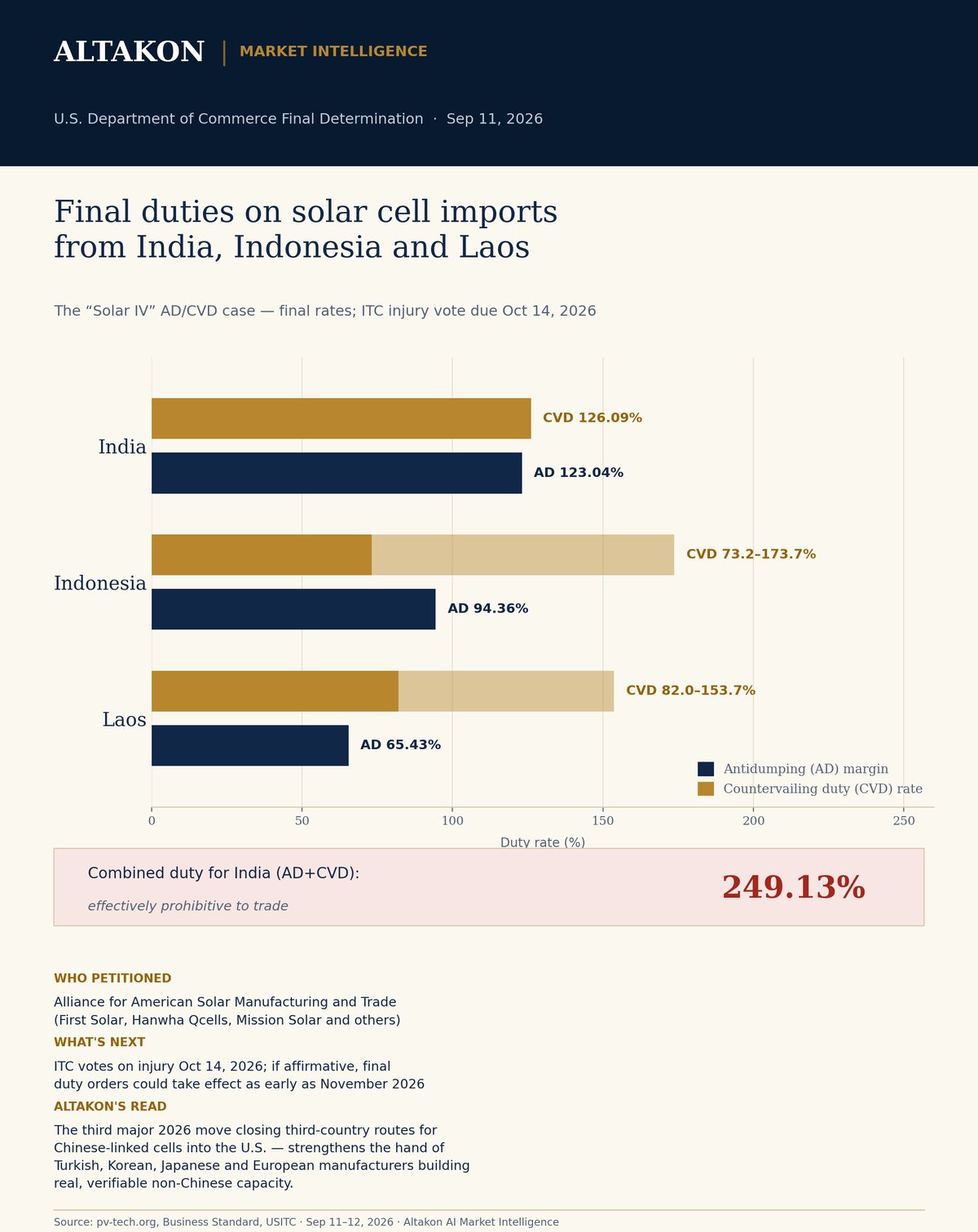 The U.S. just closed another loophole for Chinese-linked solar cells — Altakon chart