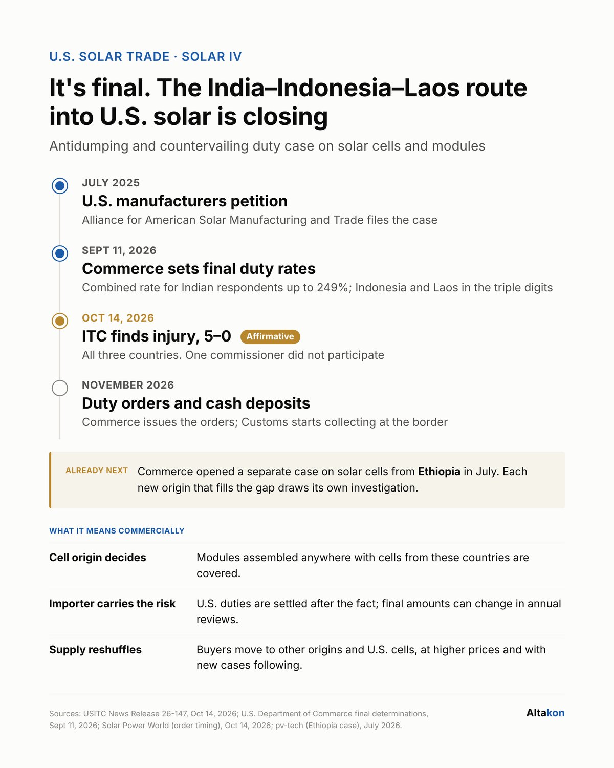 It's final. The India, Indonesia and Laos route into U.S. solar is closing — Altakon chart