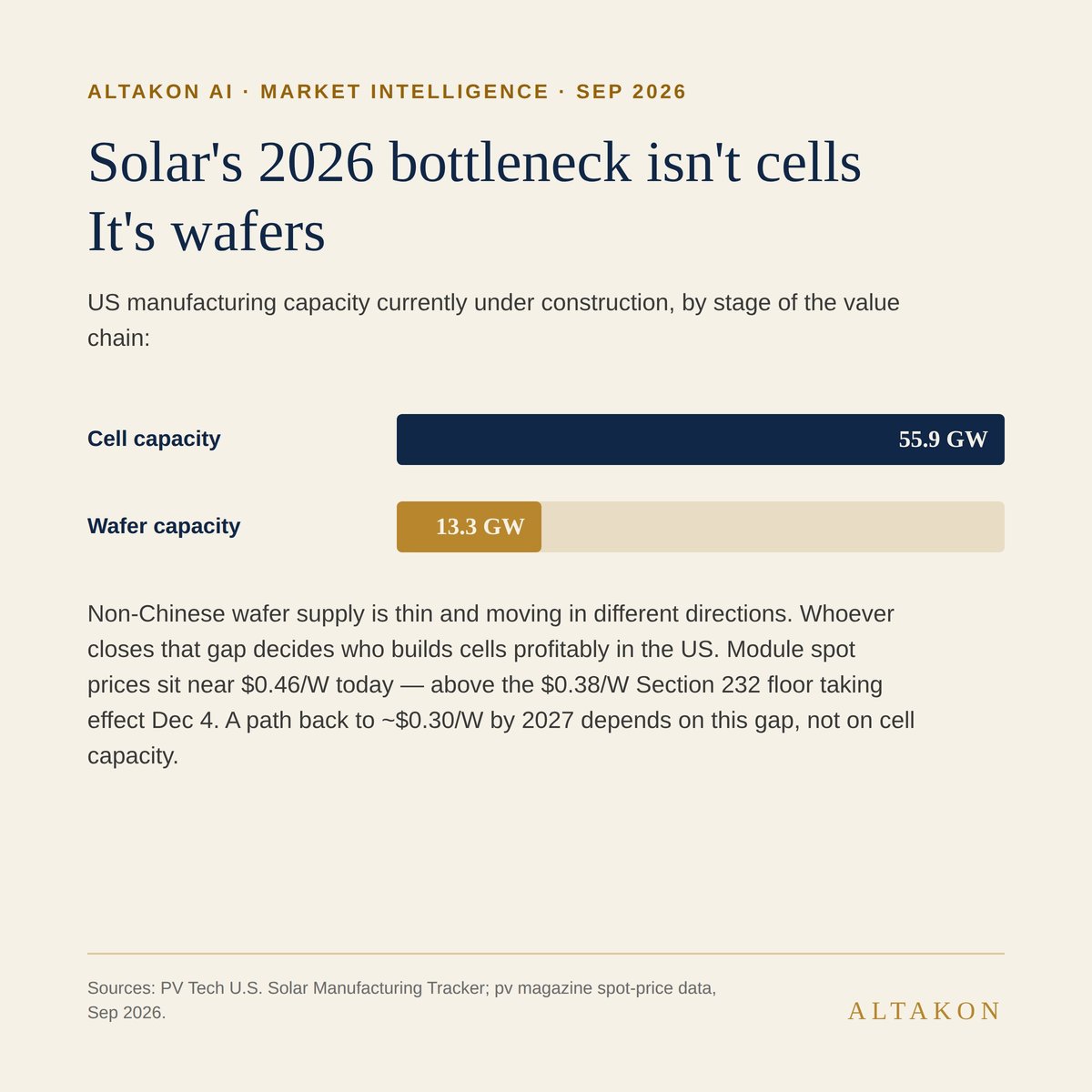 Solar's 2026 bottleneck isn't cells. It's wafers — Altakon chart