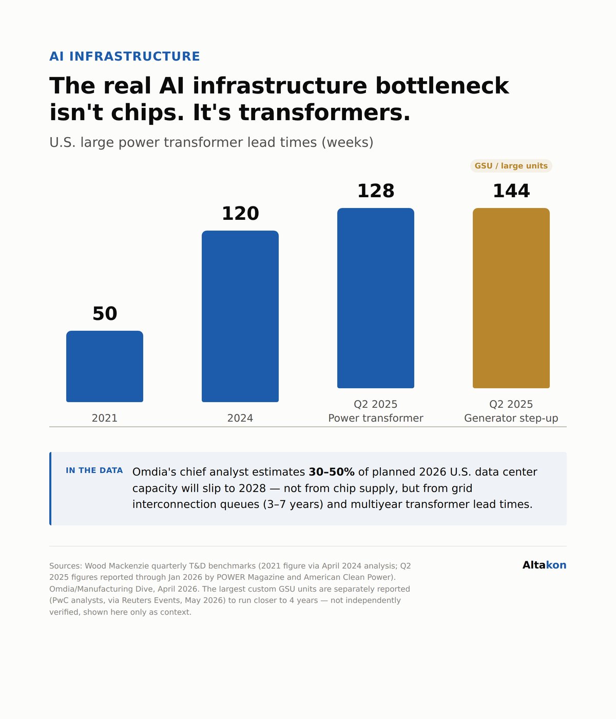 The real AI infrastructure bottleneck isn't chips. It's transformers — Altakon chart