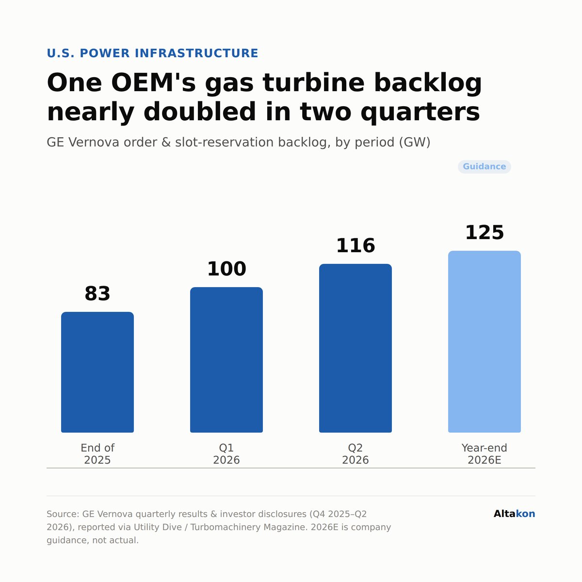 One OEM's gas turbine backlog nearly doubled in two quarters — Altakon chart